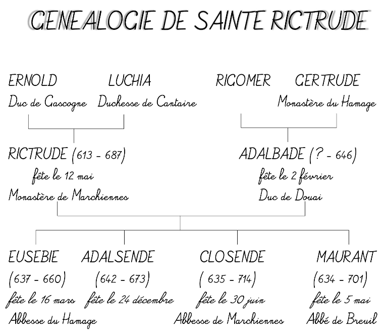 Généalogie des Rictrude